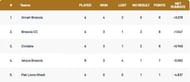Brescia T10 League Points Table